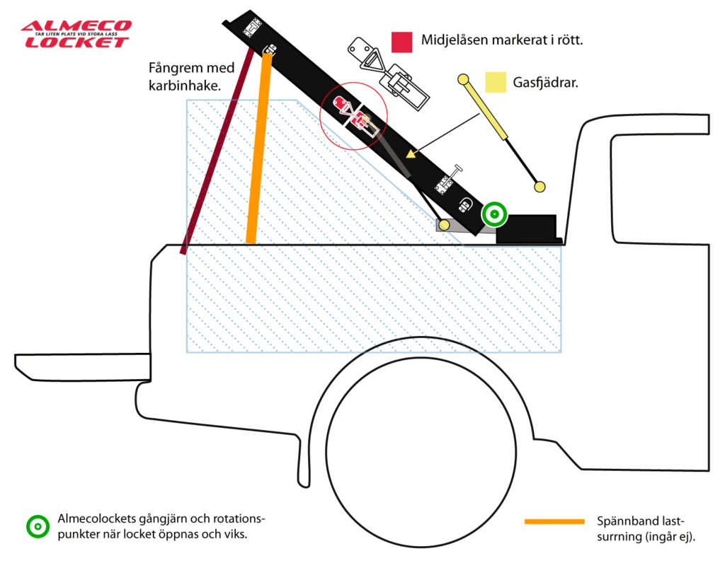 Almecolocket körbart läge 2.